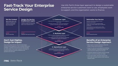Info-Tech Research Group’s Three-Layer Framework for Enterprise Service Design (CNW Group/Info-Tech Research Group International Inc.)