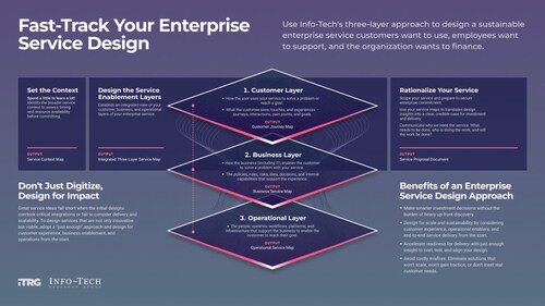 Info-Tech Research Group’s Three-Layer Framework for Enterprise Service Design (CNW Group/Info-Tech Research Group International Inc.)