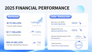 Unisound Posts Strong First Annual Results Since Listing: Revenue Surges Nearly 30%, H2 Loss Narrows Significantly by Over 90%, Profitability in Sight, Charting a New Course in Native Agentic AI