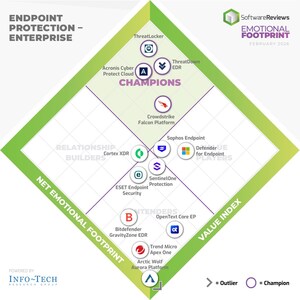 Top Endpoint Protection Solutions Recognized in Info-Tech Research Group's 2026 Emotional Footprint Report