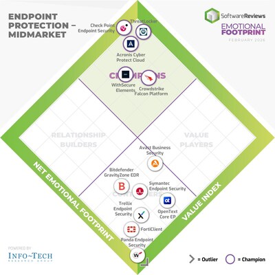 2026 Endpoint Protection Midmarket Champions (CNW Group/Info-Tech Research Group International Inc.) 2026 Endpoint Protection Midmarket Champions (CNW Group/Info-Tech Research Group International Inc.)