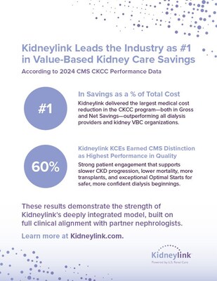Kidneylink Leads the Industry as #1 in Value-Based Kidney Care Savings Kidneylink Leads the Industry as #1 in Value-Based Kidney Care Savings