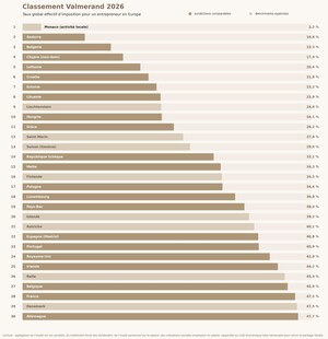 Classement des taux réels d'imposition pour un entrepreneur en Europe - Étude Valmerand 2026