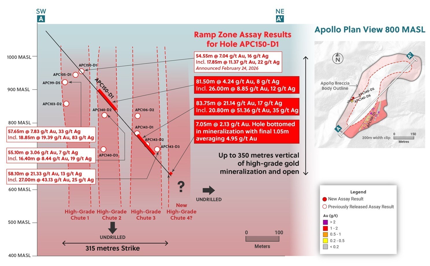 Figure 1: Section View of Ramp Zone Outlining Today’s New Assay Results and Highlighting Remarkable Mineralization Continuity over the 350 Vertical Meters Drill Tested Thus Far (CNW Group/Collective Mining Ltd.) Figure 1: Section View of Ramp Zone Outlining Today’s New Assay Results and Highlighting Remarkable Mineralization Continuity over the 350 Vertical Meters Drill Tested Thus Far (CNW Group/Collective Mining Ltd.)