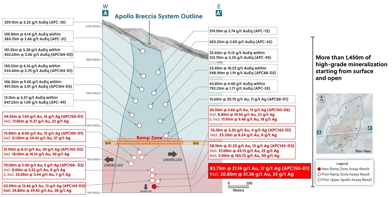 Figure 5: Apollo System: High-Grade Over 1,450 Meters from Surface and Growing! (CNW Group/Collective Mining Ltd.) Figure 5: Apollo System: High-Grade Over 1,450 Meters from Surface and Growing! (CNW Group/Collective Mining Ltd.)