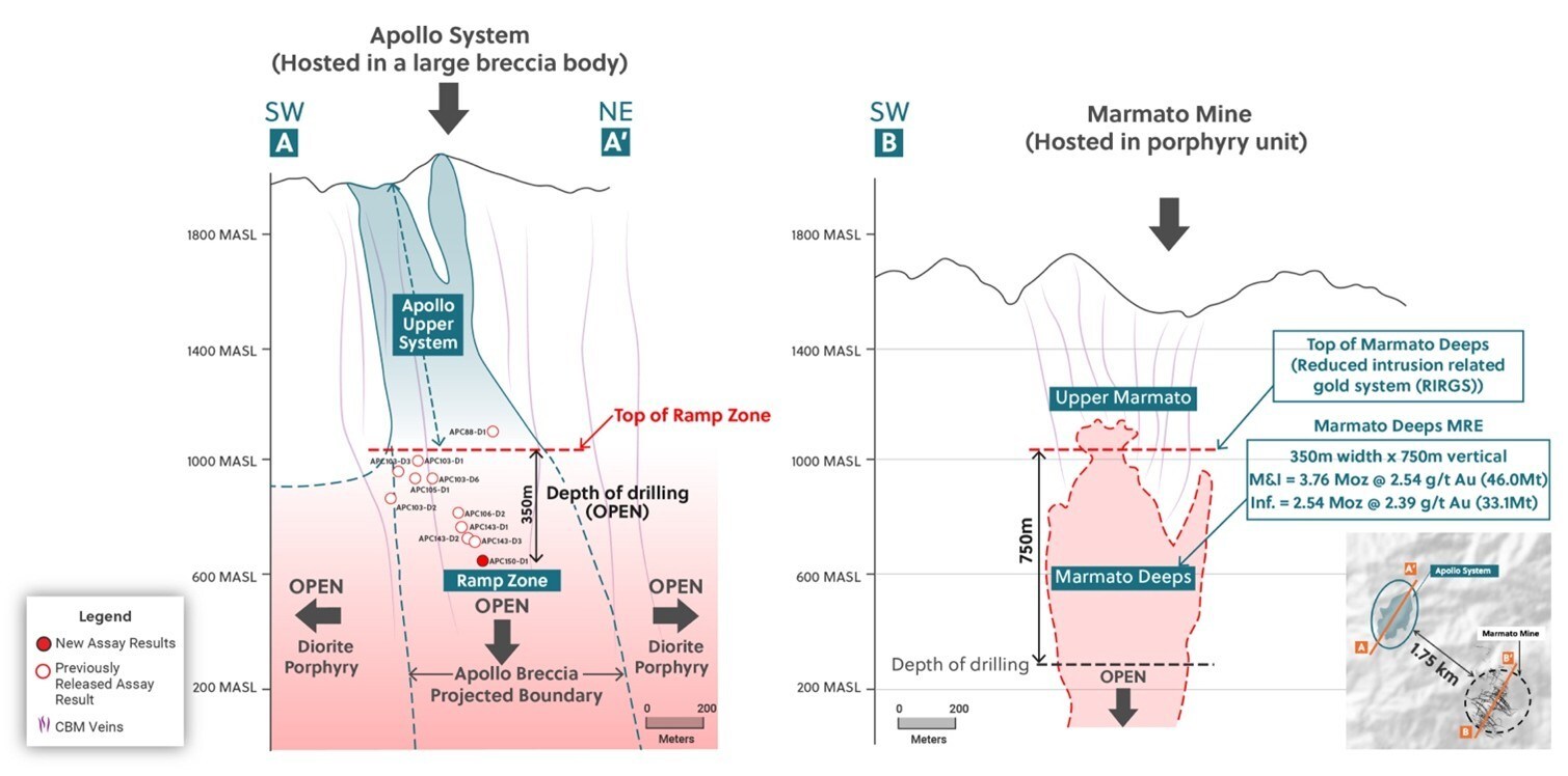 Figure 6: Side-by-Side Comparison of the Apollo System and the Neighboring Marmato Mine, Highlighting How the Ramp Zone and Marmato Deeps Systems Begin at the Same Elevation and the Potential for the Ramp Zone to Continue Expanding Along Strike and to Depth (CNW Group/Collective Mining Ltd.) Figure 6: Side-by-Side Comparison of the Apollo System and the Neighboring Marmato Mine, Highlighting How the Ramp Zone and Marmato Deeps Systems Begin at the Same Elevation and the Potential for the Ramp Zone to Continue Expanding Along Strike and to Depth (CNW Group/Collective Mining Ltd.)