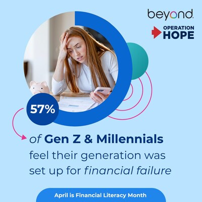 57% of Gen Z and Millennials feel their generation was set up for financial failure 57% of Gen Z and Millennials feel their generation was set up for financial failure