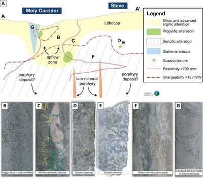 Figure 3: Idealized cross-section looking ENE through Moly Corridor and Steve. (CNW Group/Thesis Gold & Silver)