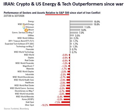 IRÃ: Criptomoedas e setores de energia e tecnologia dos EUA com melhor desempenho desde o início da guerra