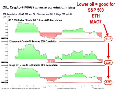 PETRÓLEO: Aumenta a correlação inversa entre criptomoedas e o MAG7