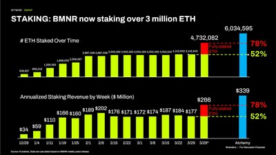 STAKING: BMNR ahora tiene más de 3 millones de ETH en staking (PRNewsfoto/Bitmine Immersion Technologies, Inc.)