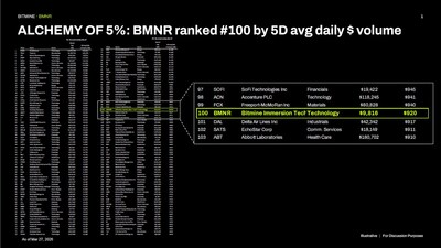 ALQUIMIA del 5 %: BMNR ocupó el puesto n.º 100 según el volumen promedio diario de operaciones en dólares de 5 días (PRNewsfoto/Bitmine Immersion Technologies, Inc.)