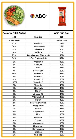 Tim Laros of ABC 360 Unveils a New Standard in Convenience Nutrition: The Protein Meal Bar That Eats Like a Real Meal