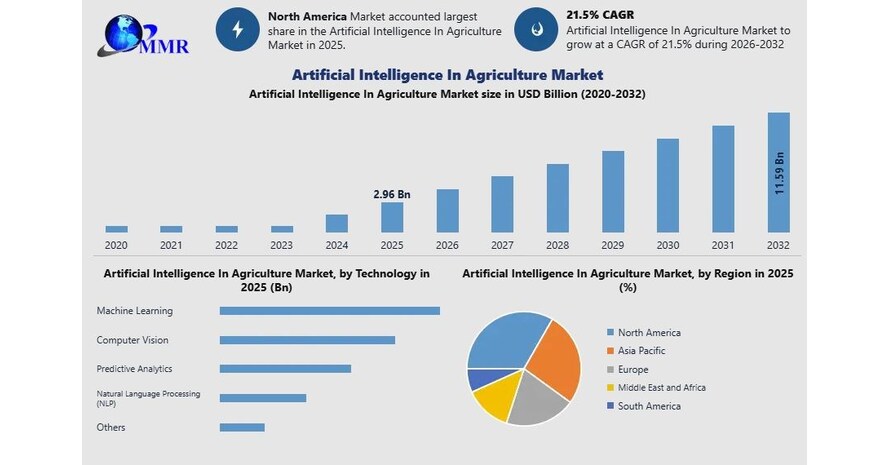 Artificial Intelligence in Agriculture Market Size & Revenue to Reach USD 11.59 Billion by 2032, Growing at 21.5% CAGR, Reports Maximize Market Research