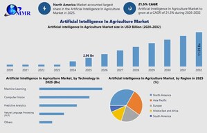 Artificial Intelligence in Agriculture Market Size &amp; Revenue to Reach USD 11.59 Billion by 2032, Growing at 21.5% CAGR, Reports Maximize Market Research