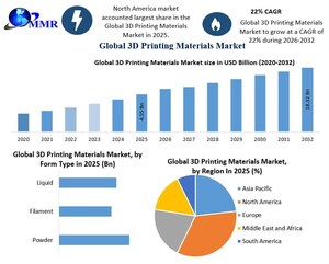 3D Printing Materials Market Size &amp; Revenue to Surpass USD 18.32 Billion by 2032, Reports Maximize Market Research
