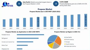 Propane Market Size &amp; Revenue to Reach USD 260.09 Million Metric Tons by 2032, Exclusive Report by Maximize Market Research