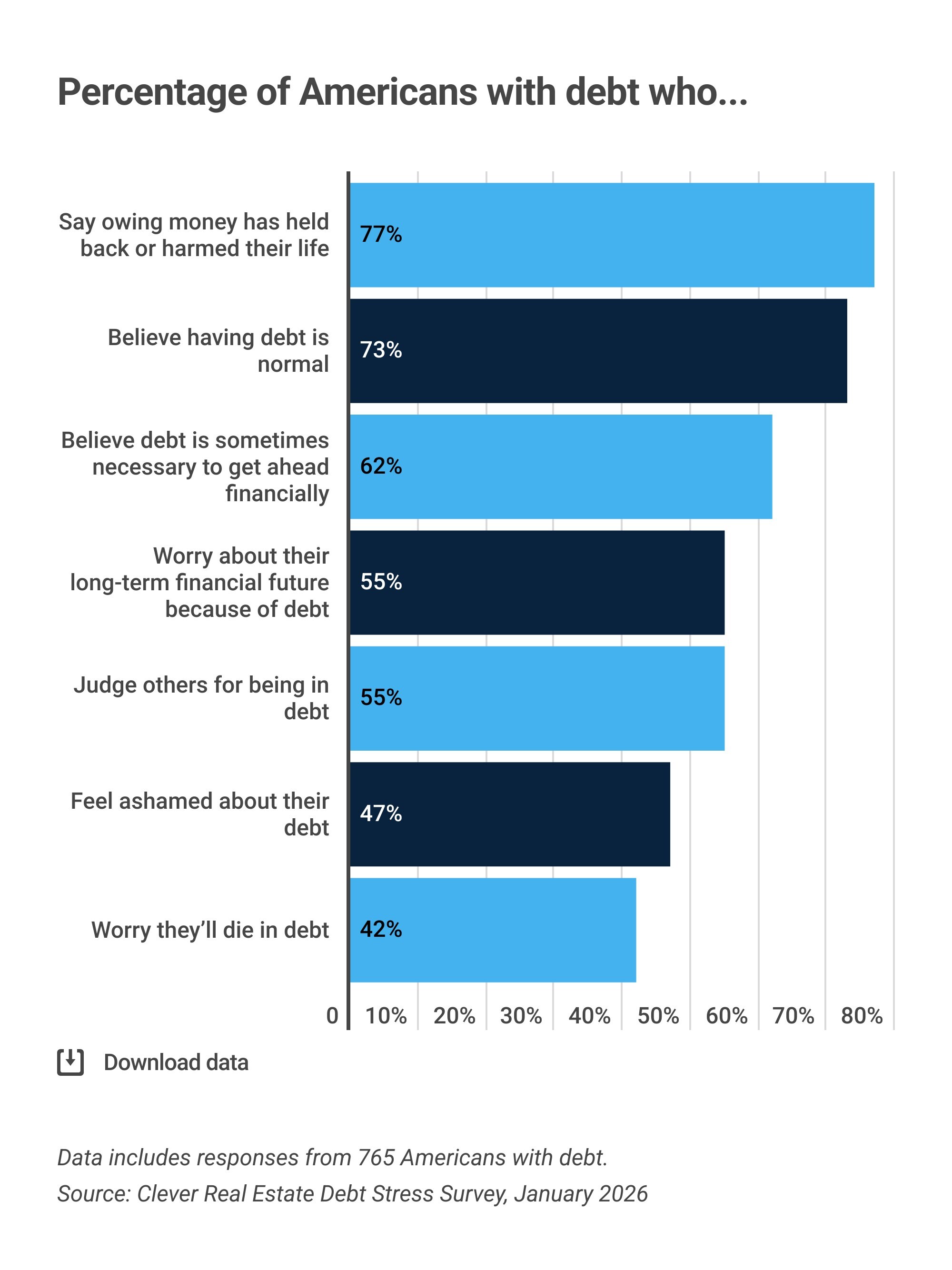 3 in 4 Americans Are in Debt, and Most Say It's Held Them Ba
