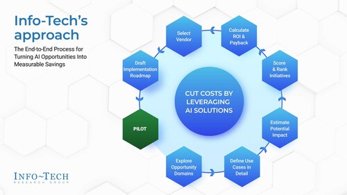 Info-Tech Research Group's Cut Costs by Leveraging AI Solutions blueprint outlines a framework to help IT, finance, and business leaders identify and prioritize high-impact AI initiatives that deliver measurable savings. (CNW Group/Info-Tech Research Group International Inc.)