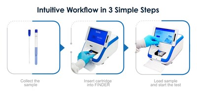 FINDER® is the first molecular point-of-care platform with both FDA 510(k) clearance and CLIA waiver, combining molecular testing with chemistry, coagulation, and immunoassay capabilities on a single multifunctional system. Simple, three-step workflow enables PCR-quality molecular testing at the point of care, with minimal hands-on time and without a need for complex lab infrastructure. The platform has also received FDA Breakthrough Device Designation for its anti-factor Xa coagulation test. FINDER® is the first molecular point-of-care platform with both FDA 510(k) clearance and CLIA waiver, combining molecular testing with chemistry, coagulation, and immunoassay capabilities on a single multifunctional system. Simple, three-step workflow enables PCR-quality molecular testing at the point of care, with minimal hands-on time and without a need for complex lab infrastructure. The platform has also received FDA Breakthrough Device Designation for its anti-factor Xa coagulation test.