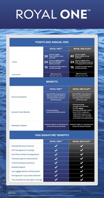 Royal Caribbean Group and Bank of America launch the cruise industry’s first tri-branded credit cards, enabling travelers to earn and redeem rewards across Royal Caribbean, Celebrity Cruises, and Silversea.