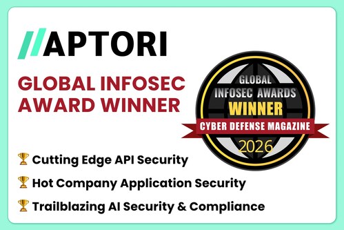 Aptori wins three 2026 Global InfoSec Awards from Cyber Defense Magazine for Cutting Edge API Security, Hot Company Application Security, and Trailblazing AI Security & Compliance.