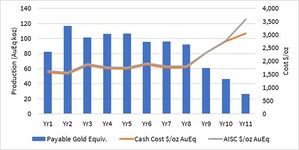 U.S. GOLD CORP. DELIVERS ROBUST FEASIBILITY STUDY FOR CK GOLD PROJECT HIGHLIGHTING ATTRACTIVE ECONOMICS AND DETAILING RELATIVE LOW DEVELOPMENT RISK