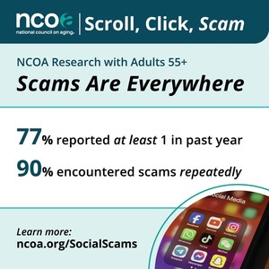 NCOA Survey: Older Adults Hold Social Media Platforms Accountable for Scam Ads and Call for Reform