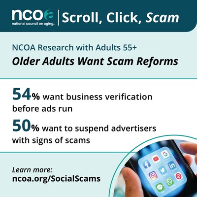 50% of older adults surveyed want scam advertisers removed (PRNewsfoto/National Council on Aging)