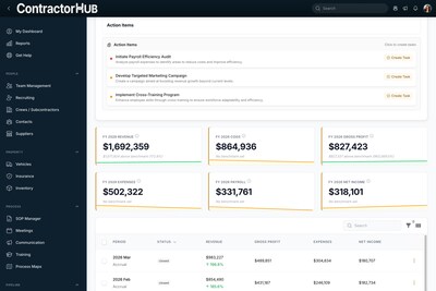 Visual of product dashboard, featuring intelligent insights about business performance data, and point & click task delegation features. Visual of product dashboard, featuring intelligent insights about business performance data, and point & click task delegation features.