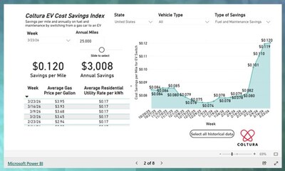 Annual and Per-Mile Savings of Switching to an EV