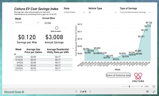 Annual and Per-Mile Savings of Switching to an EV