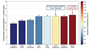 World's Largest Quantum Circuit Simulation For Quantum Chemistry Achieved On 1,024 GPUs