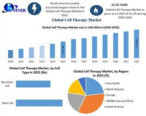 Cell Therapy Market Size to Surpass USD 17.15 Billion by 2032, Driven by Chronic Disease Treatment and CAR-T Therapy Growth, Says New MMR Analysis