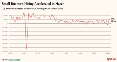 Gusto's March 2026 Small Business Jobs Report