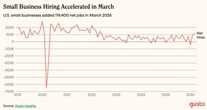 Gusto Small Business Jobs Report Shows Hiring Surges to Fastest Pace Since 2022