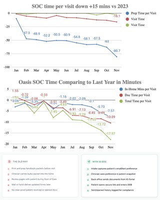 Start of Care documentation time is decreasing in home health, driven by more efficient workflows and reduced manual paperwork. Less prep time and documentation time per visit lead to smoother operations without reducing time spent with patients. Start of Care documentation time is decreasing in home health, driven by more efficient workflows and reduced manual paperwork. Less prep time and documentation time per visit lead to smoother operations without reducing time spent with patients.
