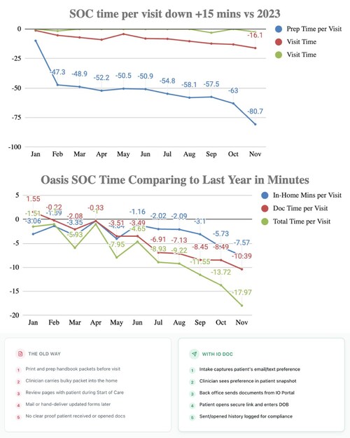 Start of Care documentation time is decreasing in home health, driven by more efficient workflows and reduced manual paperwork. Less prep time and documentation time per visit lead to smoother operations without reducing time spent with patients.
