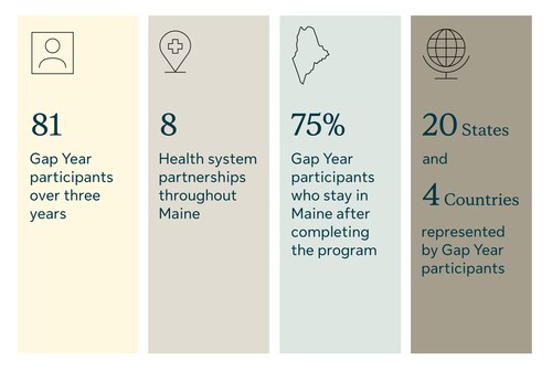 Roux Institute Pre-Clinical Gap Year Program statistics