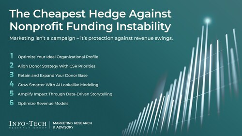 A recent report from Info-Tech Research Group, The Cheapest Hedge Against Nonprofit Funding Instability, outlines how nonprofit marketing and fundraising leaders can reposition their strategy to better support revenue resilience under constrained conditions. (CNW Group/Info-Tech Research Group) A recent report from Info-Tech Research Group, The Cheapest Hedge Against Nonprofit Funding Instability, outlines how nonprofit marketing and fundraising leaders can reposition their strategy to better support revenue resilience under constrained conditions. (CNW Group/Info-Tech Research Group)