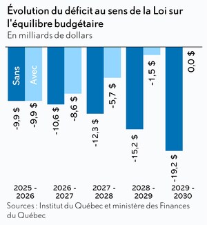 Nouvelle étude de l'Institut du Québec - L'ÉQUILIBRE BUDGÉTAIRE : UN DÉFI MAJEUR POUR LE PROCHAIN GOUVERNEMENT