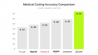 Medical Coding Accuracy Comparison Medical Coding Accuracy Comparison