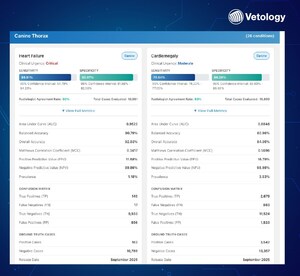 Vetology Expands Public AI Validation Dashboard to 11 Metrics Per Classifier, Commits to Ongoing Model Retraining