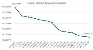 AIMIA PROVIDES UPDATE ON ITS SHARE BUYBACKS
