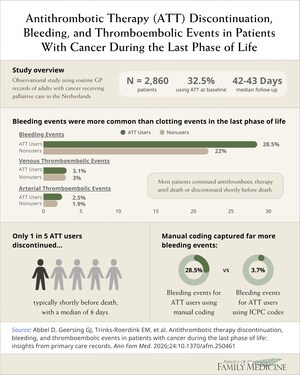 Annals of Family Medicine: Bleeding Risk Exceeds Clotting Risk in Patients With Cancer Near the End of Life