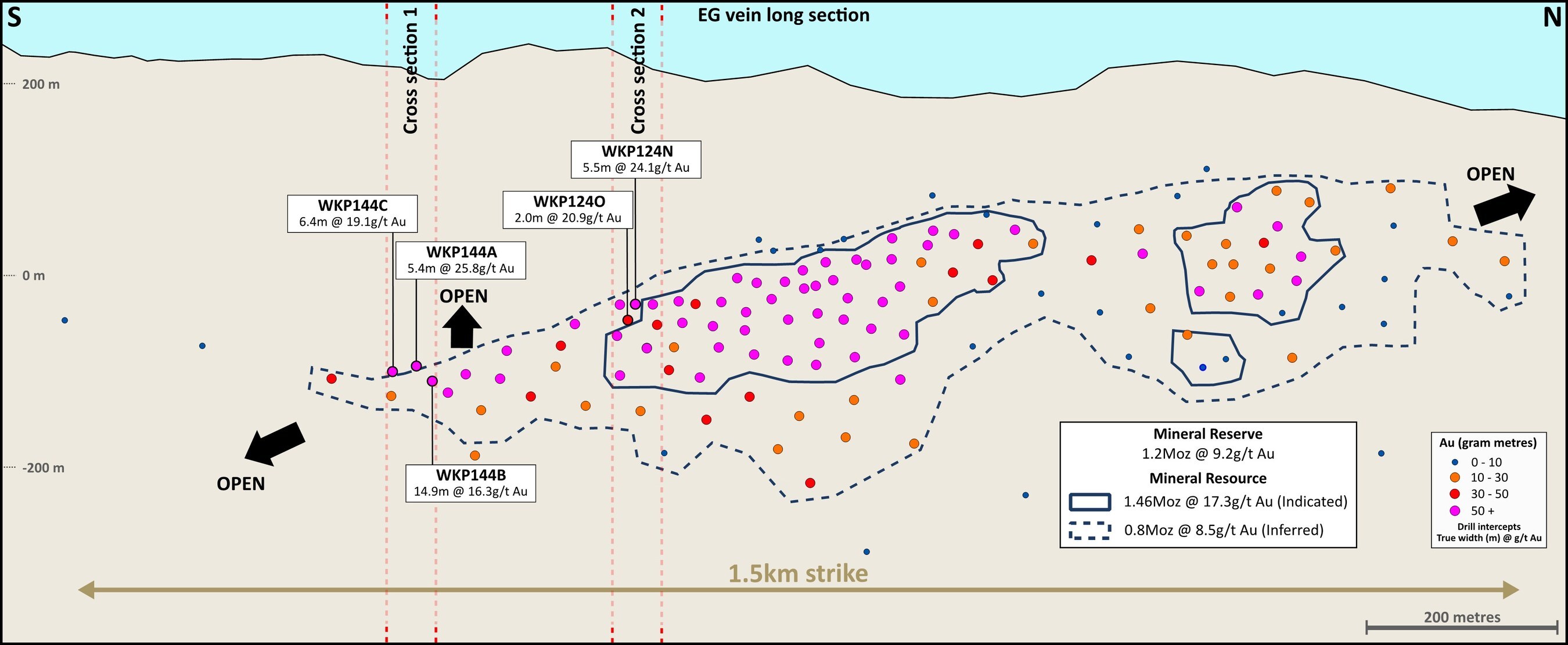 Figure 2: Long section of the EG Vein with geology and new drill intercepts (CNW Group/OceanaGold Corporation) Figure 2: Long section of the EG Vein with geology and new drill intercepts (CNW Group/OceanaGold Corporation)