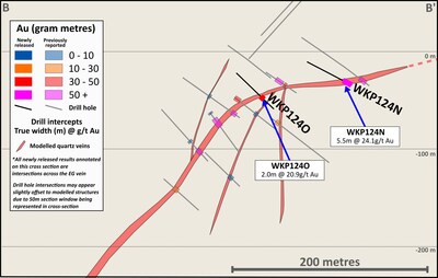 Figure 3: Cross section 2 (looking NE) with results from drill site 8 and EG vein zone interpretation (CNW Group/OceanaGold Corporation)