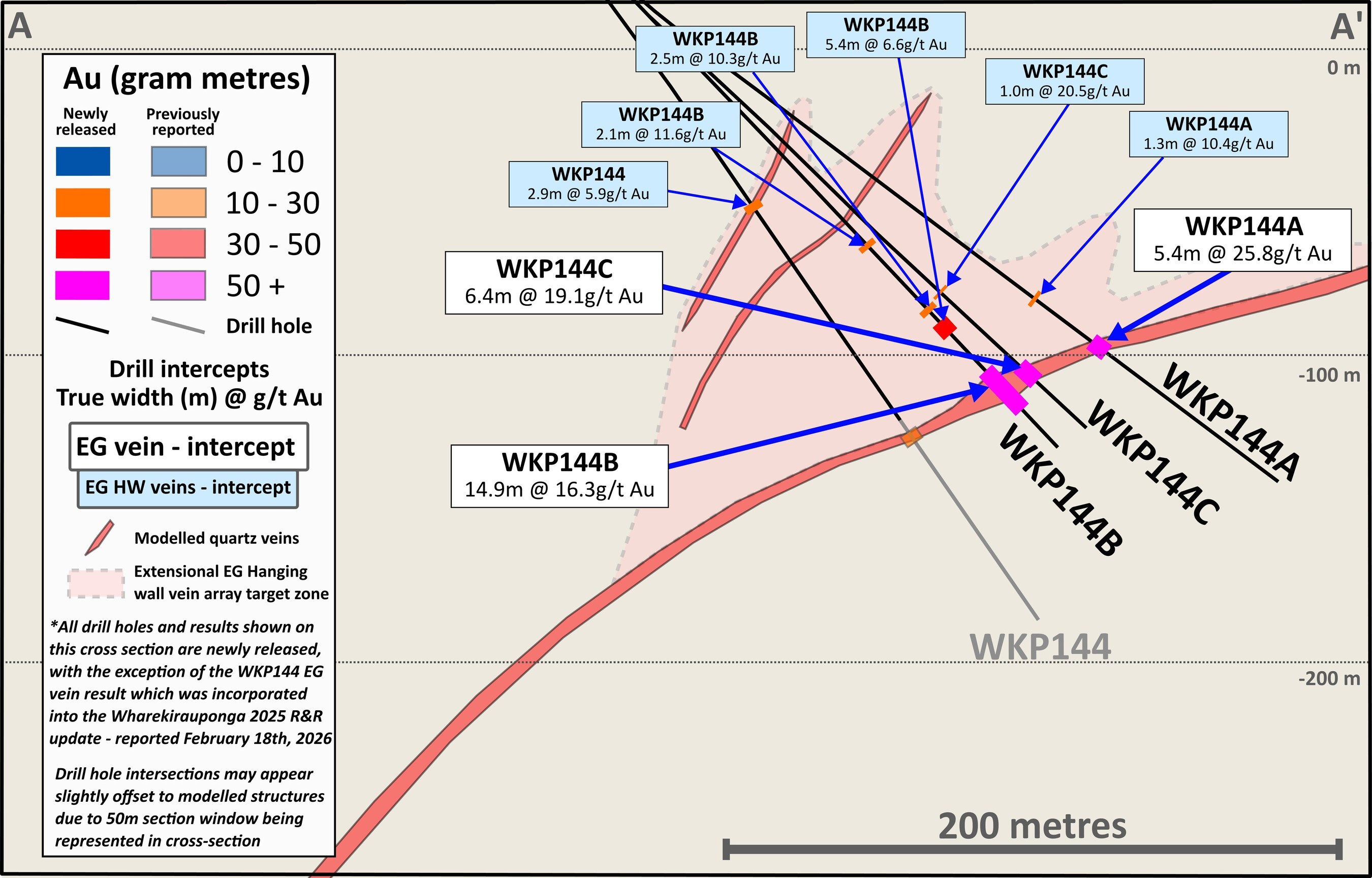 Figure 4: Cross section 1 (looking NE) with results from drill site 9 and EG Vein zone interpretation (CNW Group/OceanaGold Corporation) Figure 4: Cross section 1 (looking NE) with results from drill site 9 and EG Vein zone interpretation (CNW Group/OceanaGold Corporation)