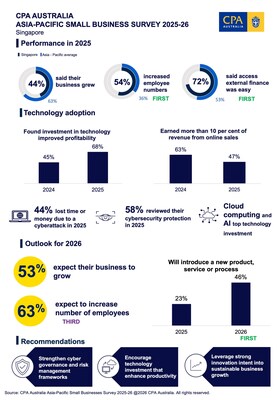 Singapore's small businesses invest in the future, despite softer economic conditions. Singapore's small businesses invest in the future, despite softer economic conditions.