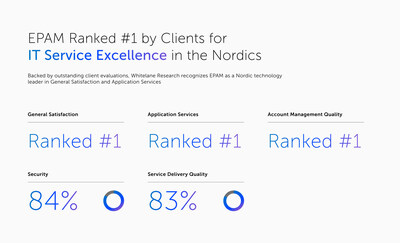 EPAM Ranked #1 by Clients for IT Service Excellence in the Nordics 